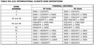 Building Science Climate Zone