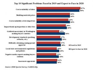 construction labor shortages