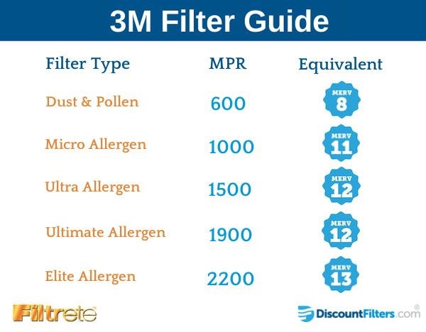 HVAC Filter Rating Systems