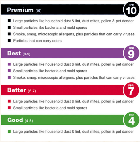 HVAC Filter Rating Systems