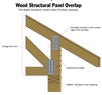 raised heel truss